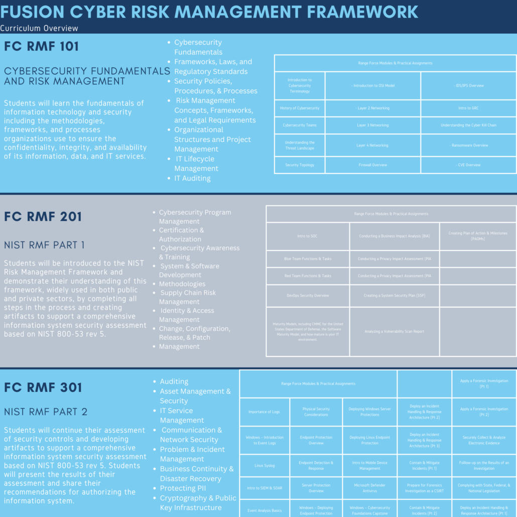 Fusion Cyber Risk Management Framework Program Overview